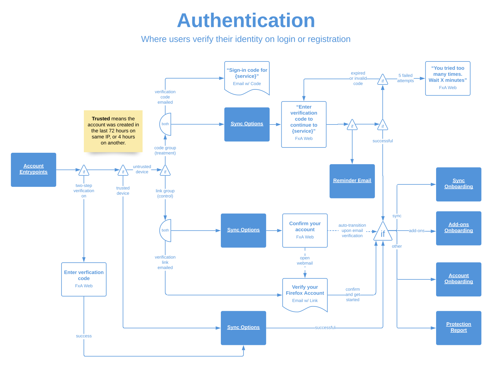 Firefox Accounts Ecosystem