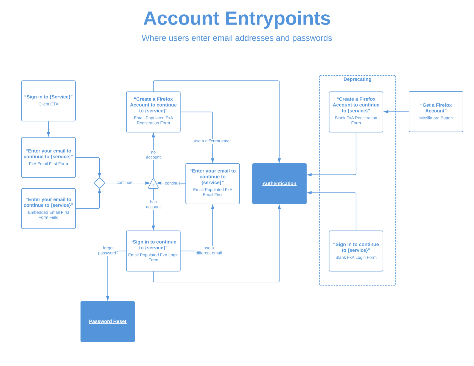 Firefox Accounts Ecosystem