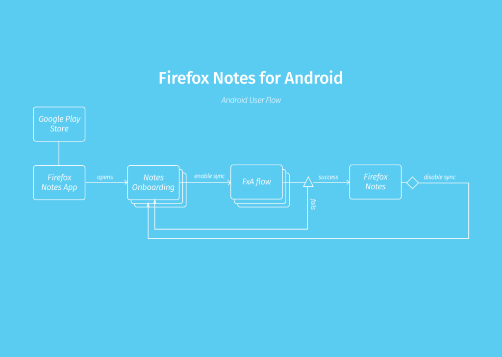 Firefox Notes Add-on
