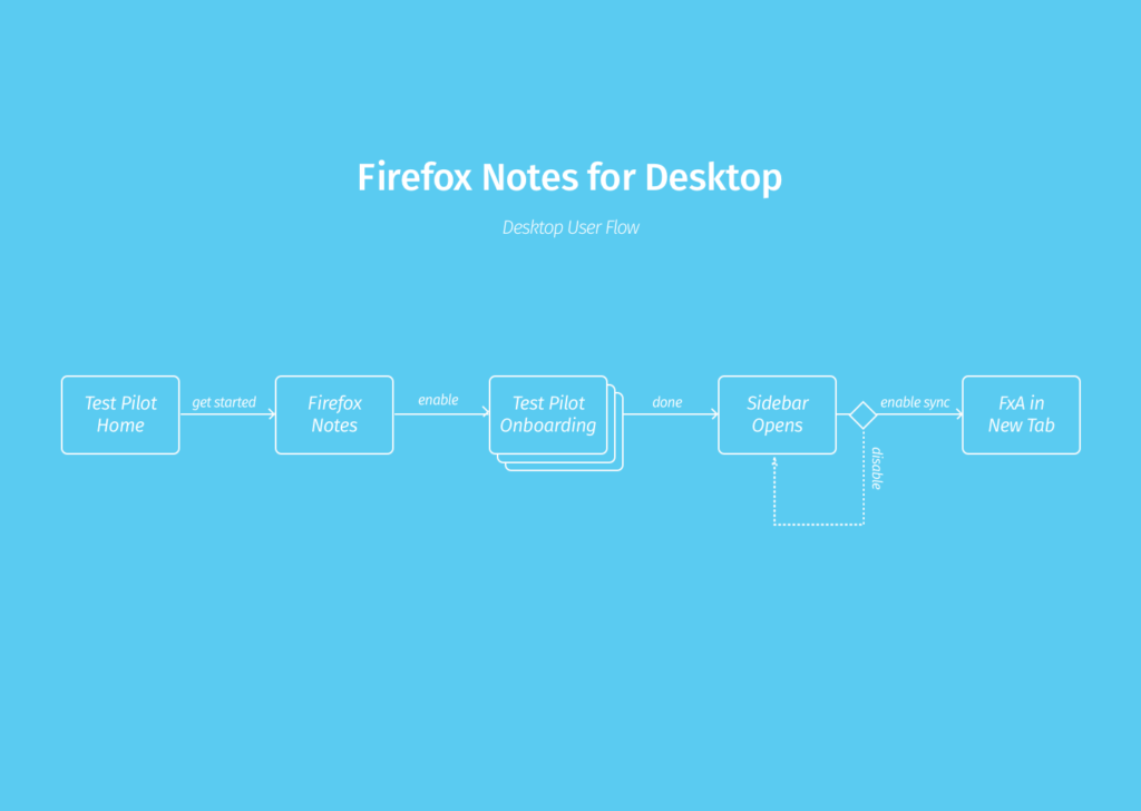 Firefox Notes Add-on