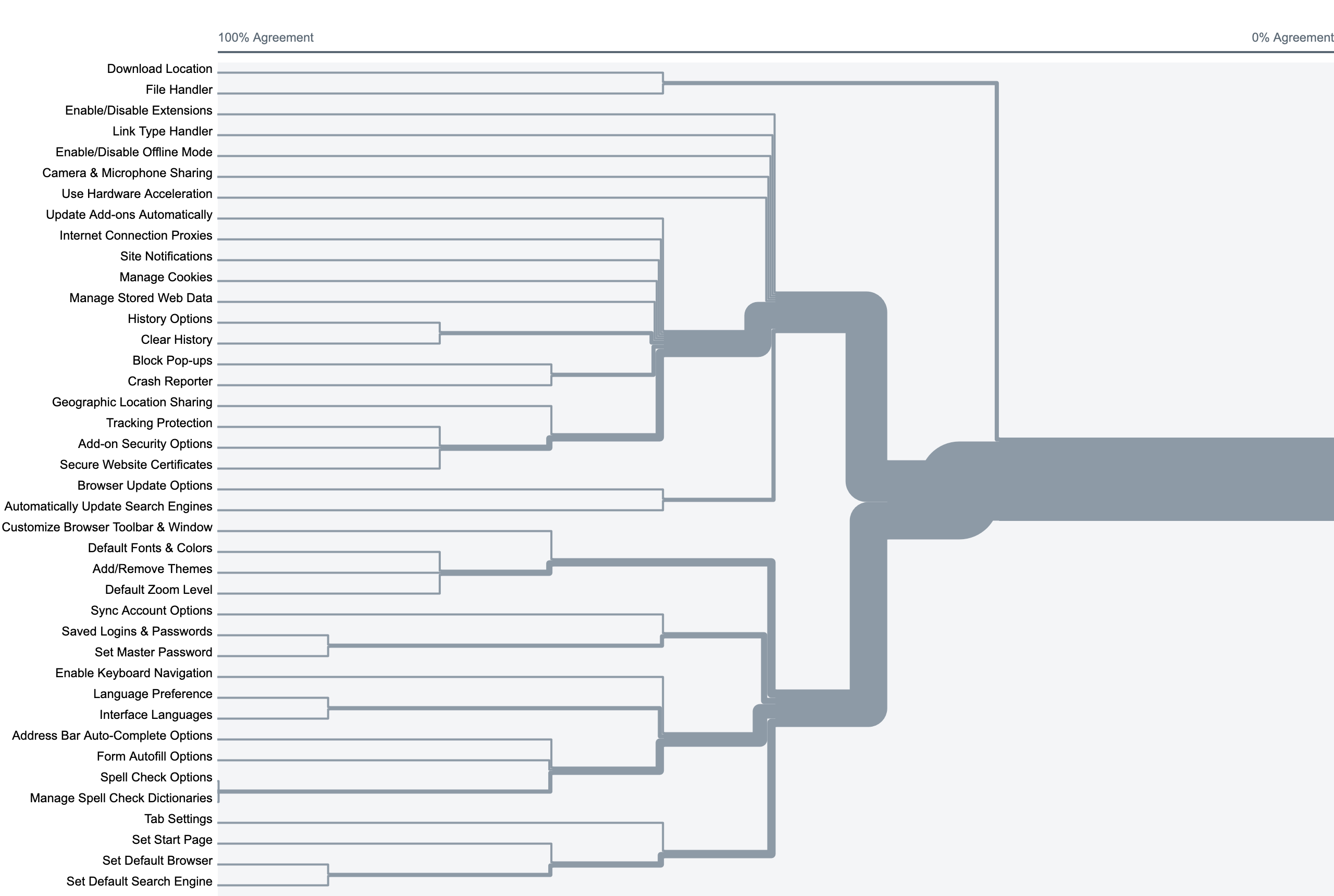 This dendrogram depicts how users grouped options