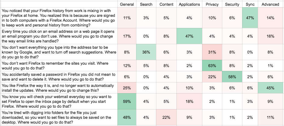 Performance of the original section, which also included time to first click