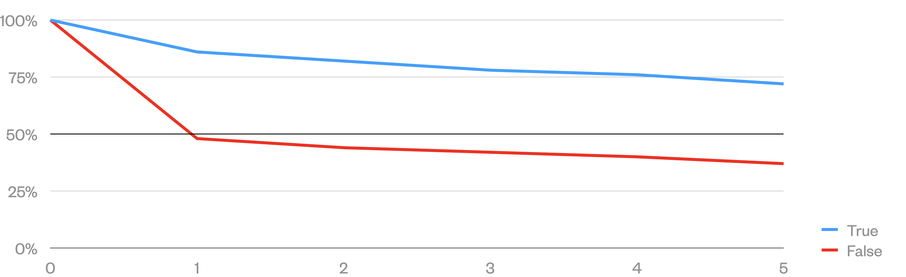 New user retention of Firefox in weeks if a tab has been sent