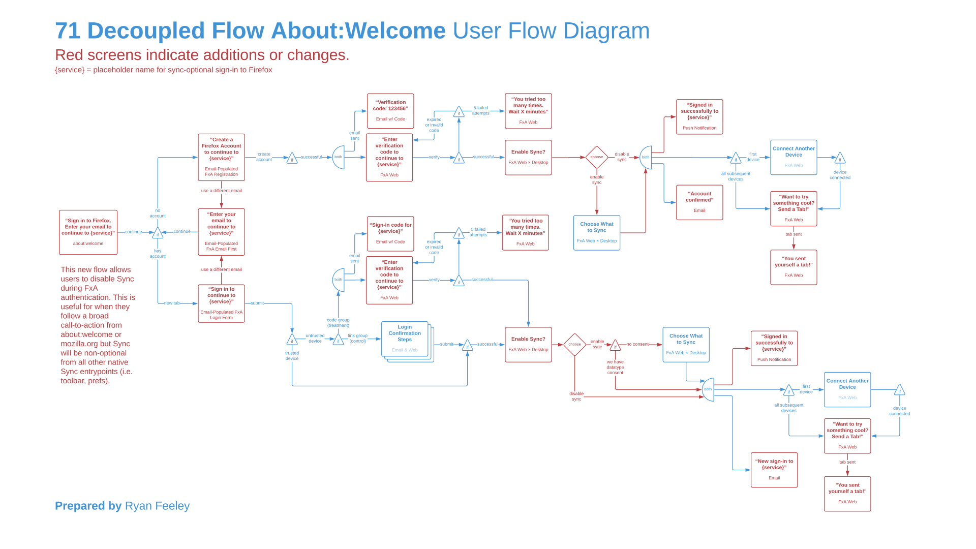 The onboarding flow for Sync