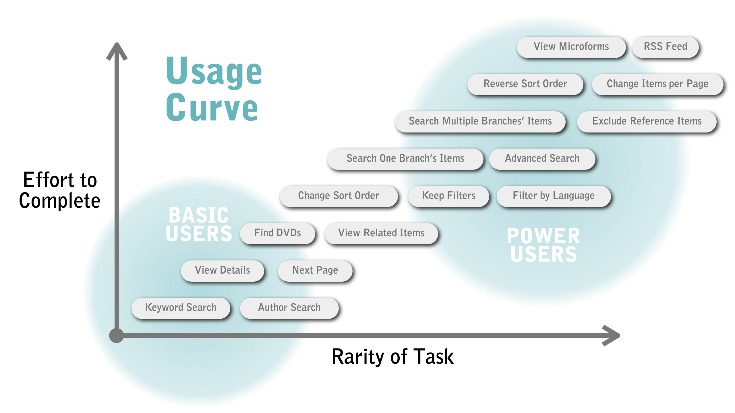 Toronto Public Library Catalog Redesign